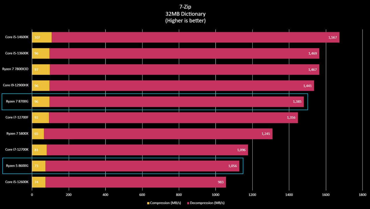 AMD Ryzen 5 8600G benchmark