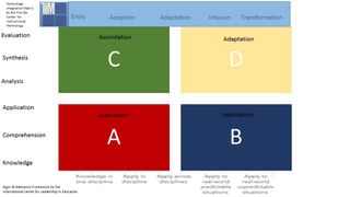 Systematic Approach to Innovation for Learning