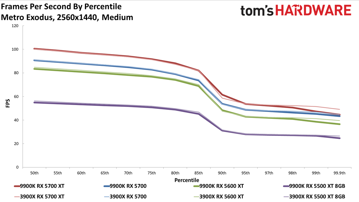 Ryzen 9 3900X vs. Core i9-9900K