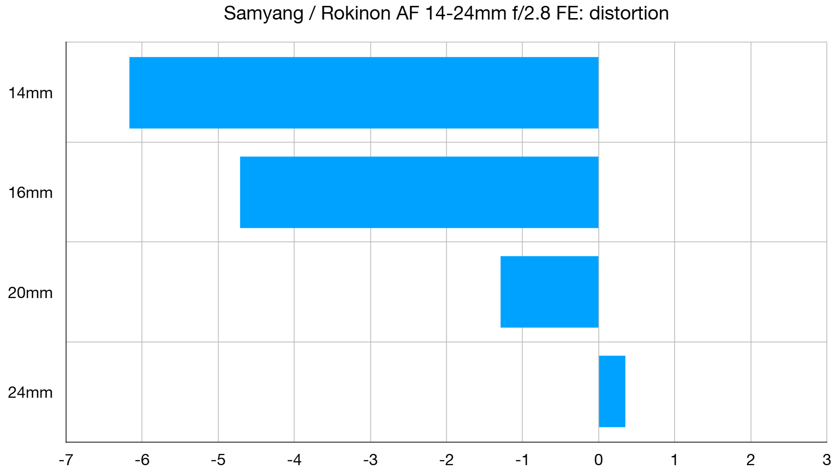 Samyang / Rokinon AF 14-24mm f/2.8 FE lab graph