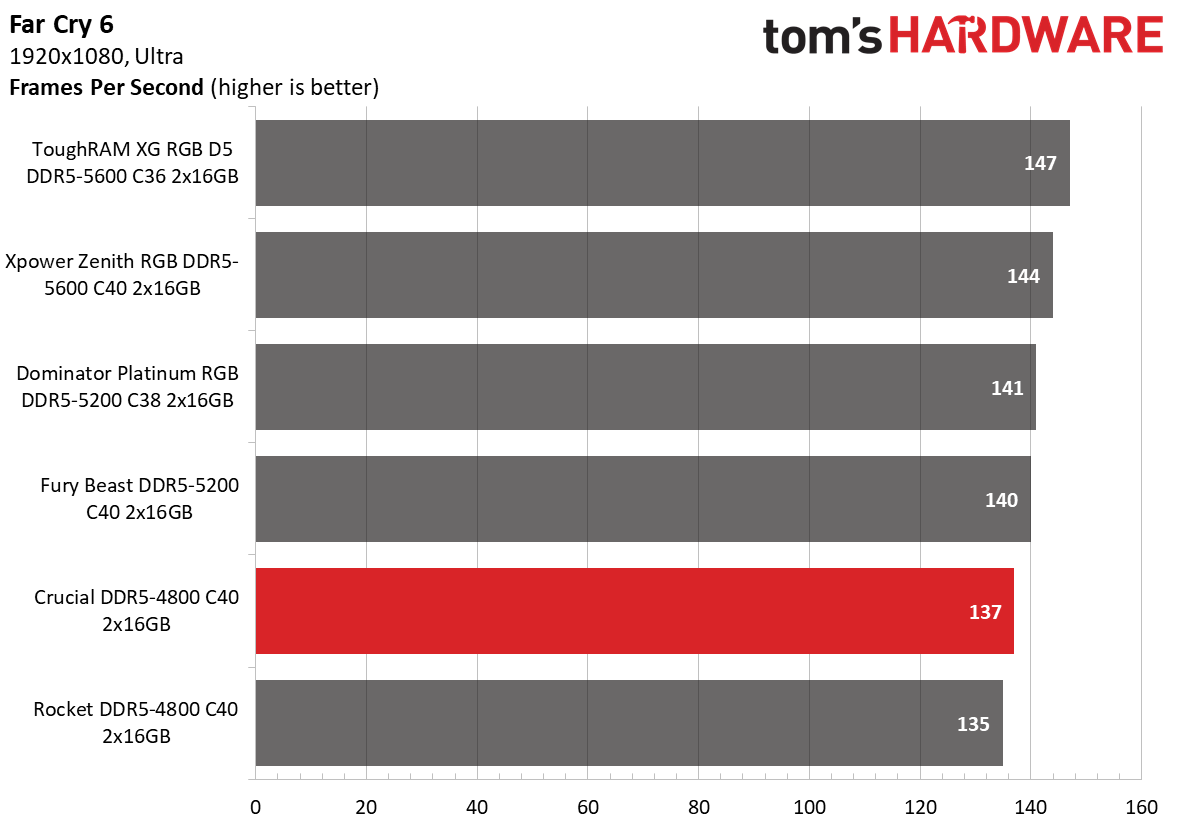 DDR5 Review