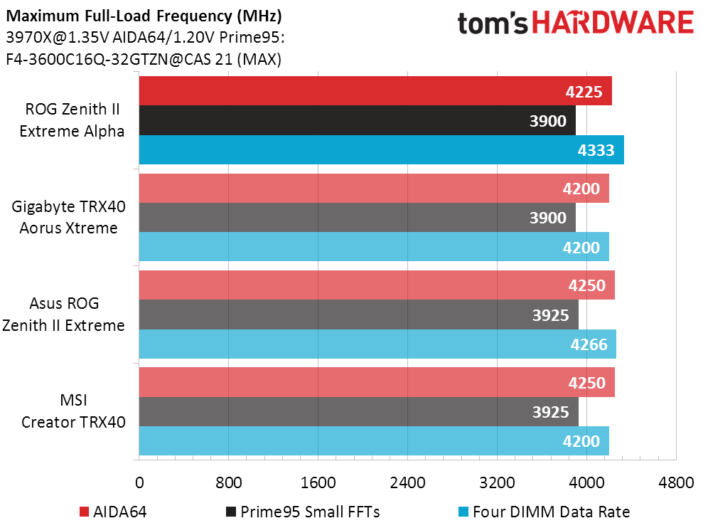 Asus ROG Zenith II Extreme Alpha Max Full-Load