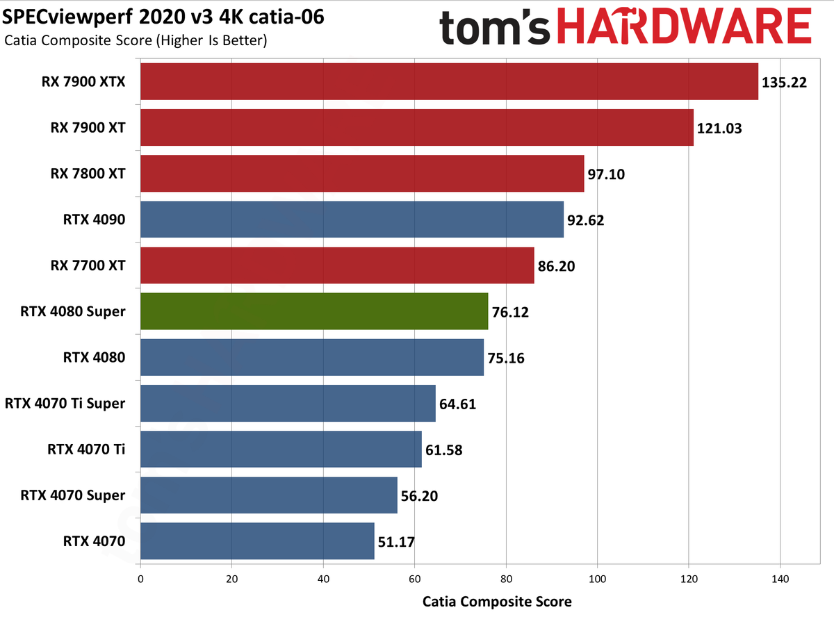 Nvidia GeForce RTX 4080 Super Founders Edition charts