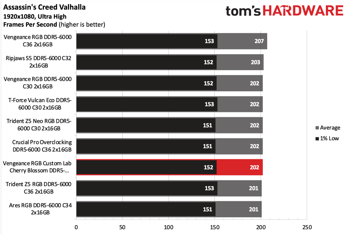 DDR5 Review