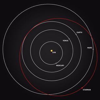 Diagram showing the orbit and current location (as of Nov. 2, 2018) of the dummy Starman and his Tesla Roadster, which SpaceX launched on the first flight of its Falcon Heavy rocket in February 2018.