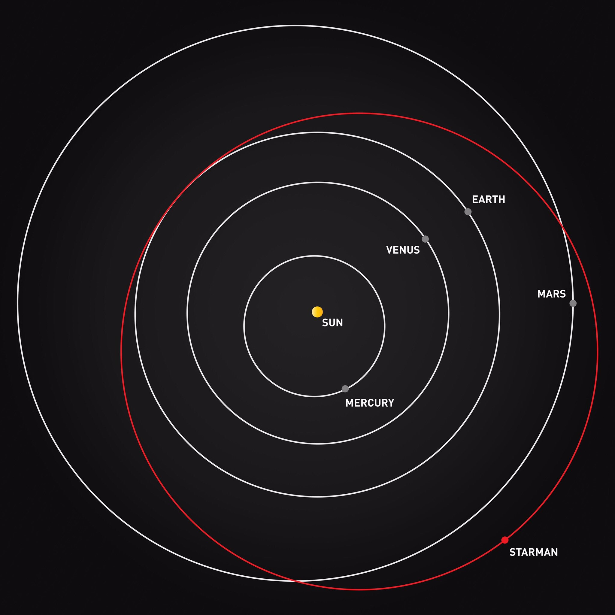 SpaceX S Starman And His Tesla Roadster Are Now Beyond Mars Space