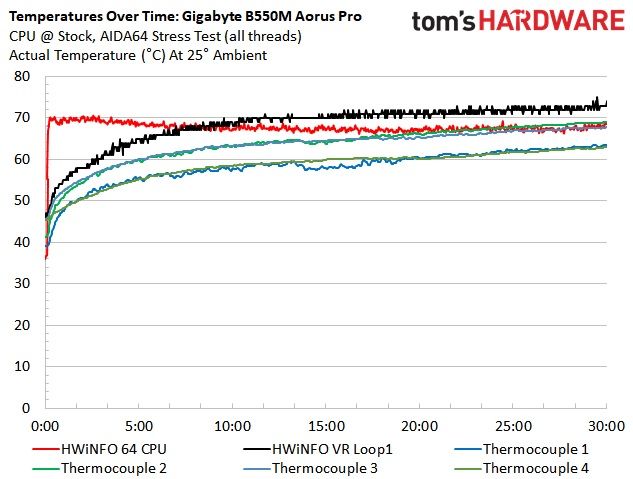 Gigabyte B550M Aorus Pro