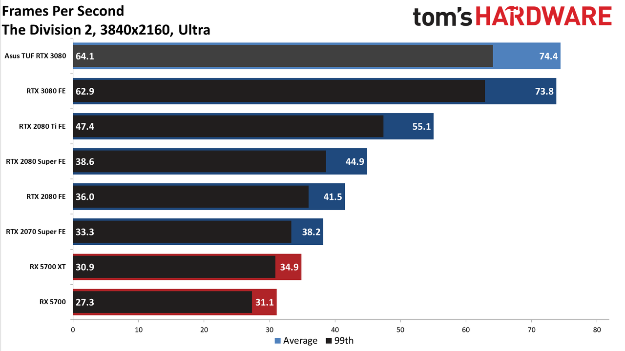 Asus GeForce RTX 3080 TUF Gaming OC