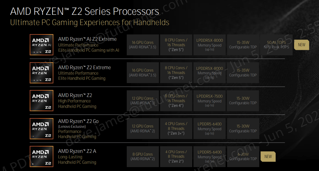 AMD Ryzen Z2 family of APUs