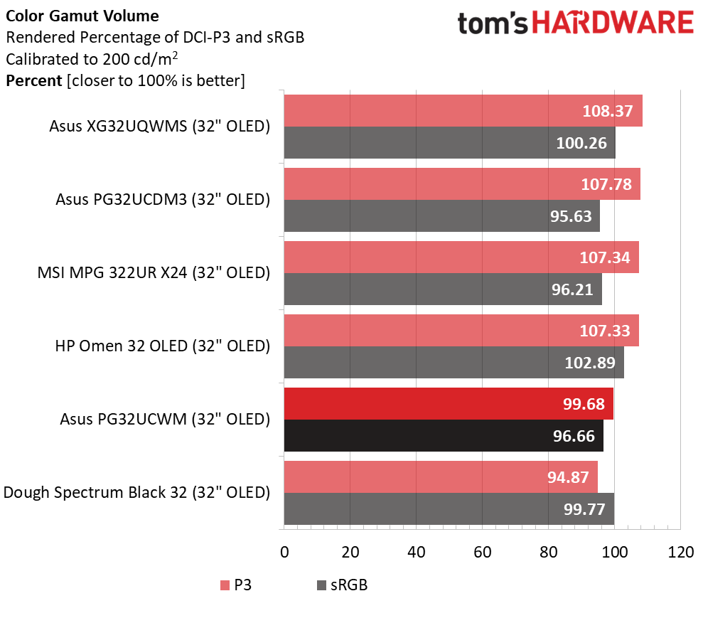 Asus ROG Swift PG32UCWM