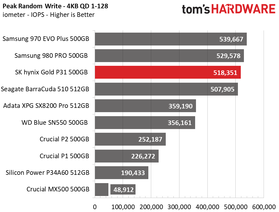 SK hynix Gold P31 500GB
