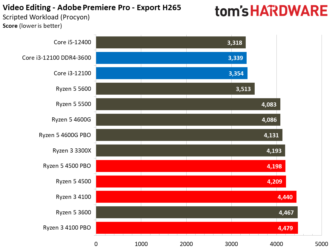 Ryzen 3 4100 Ryzen 5 4500