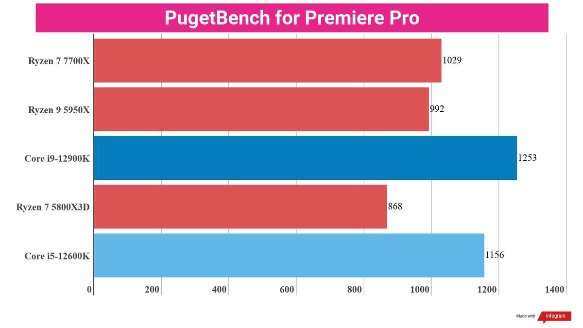 A chart showing creative content benchmark scores for the Ryzen 7 7700X against competing chips