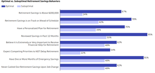 A bar chart showing eight metrics of retirement success, and what percentage of respondents have achieved these goals based on whether they demonstrate optimal or suboptimal retirement savings behaviors.