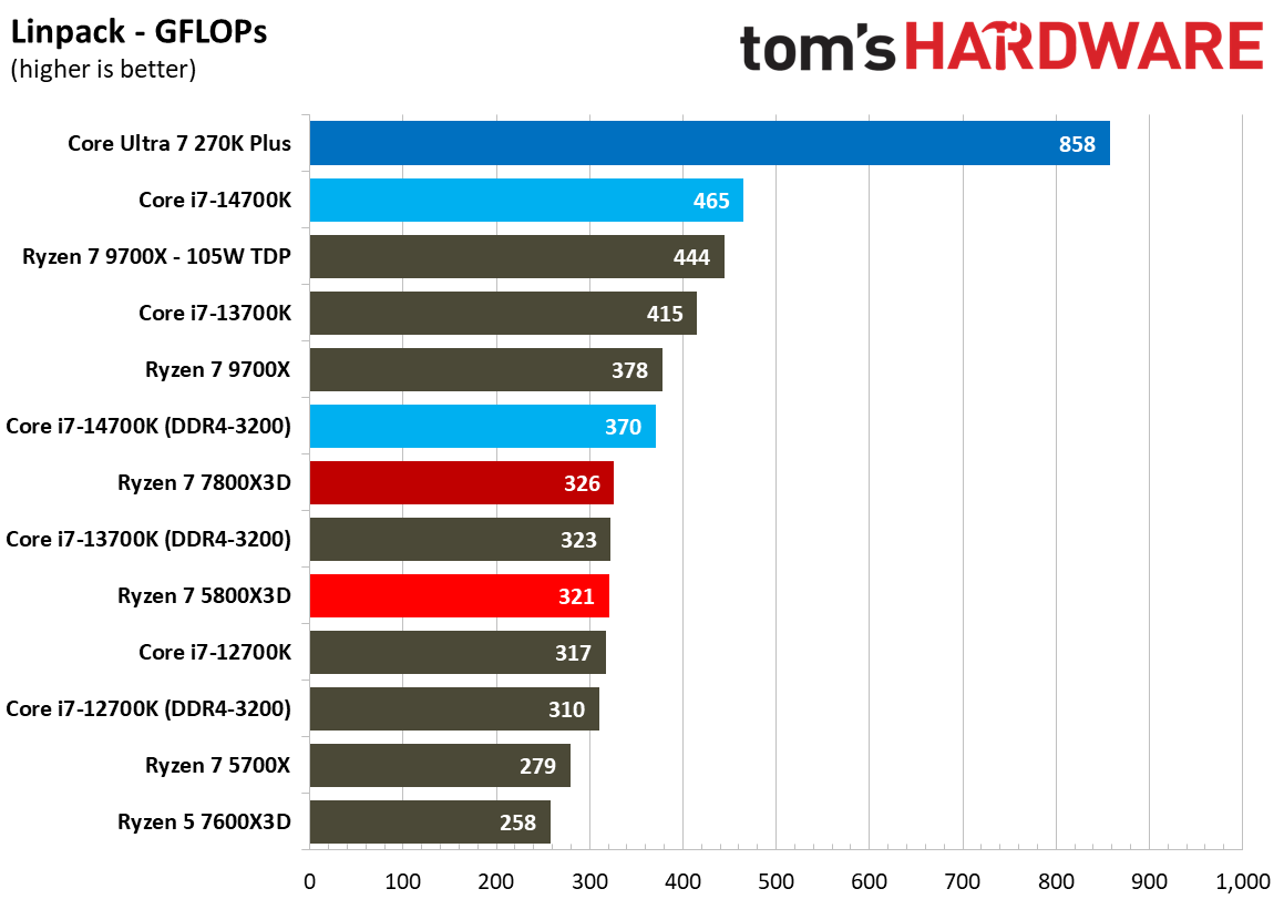 AMD Ryzen 7 5800X3D