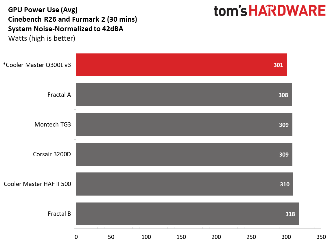 Cooler Master Q300L V3 - Noise-normalized results