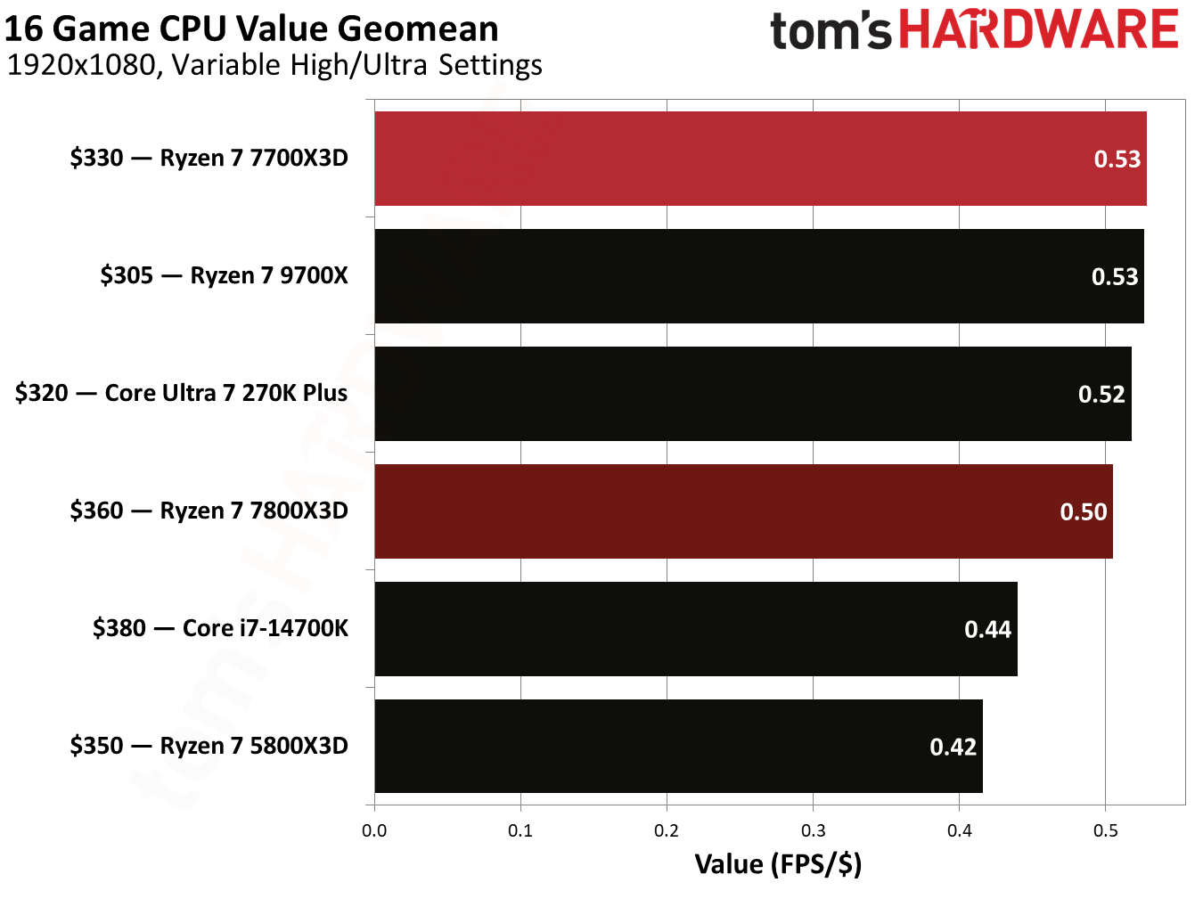 Gaming performance for Ryzen 7 7700X3D.