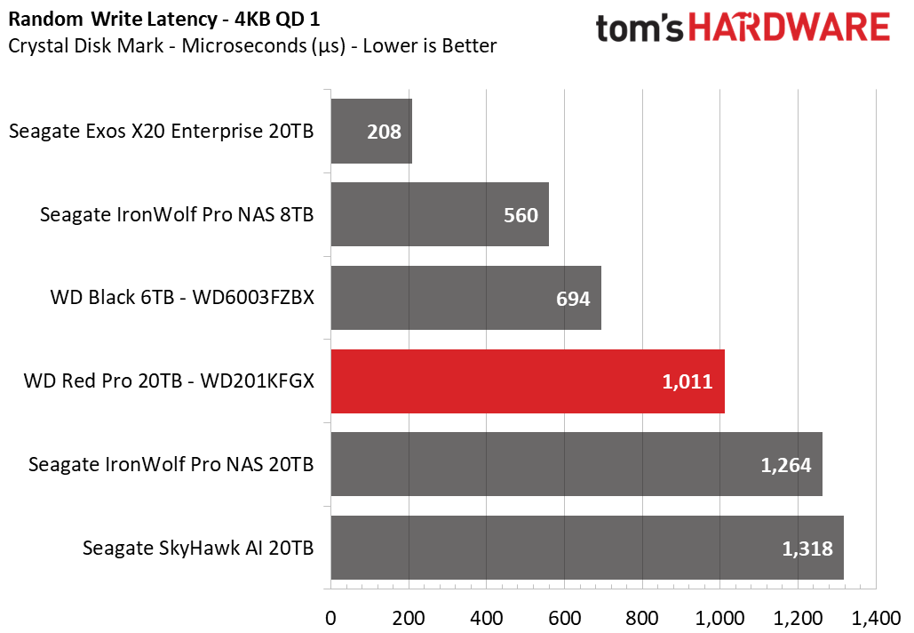 Western Digital Red Pro 20TB HDD