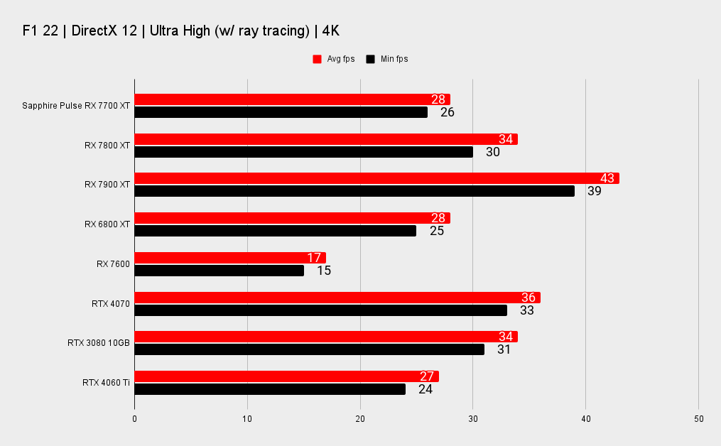 Sapphire Pulse AMD Radeon RX 7700 XT benchmarks