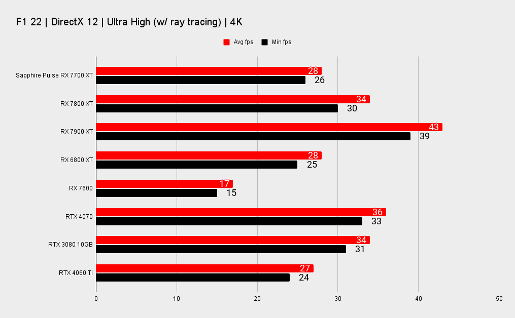 Radeon rx 7700 обзор. RX 7700 XT Sapphire. RX 7700 XT. Rx7700x. RX 7700 XT энергопотребление.