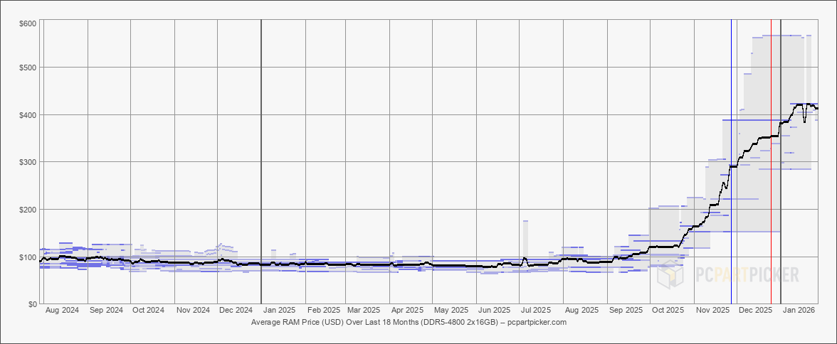 memory modules price trends