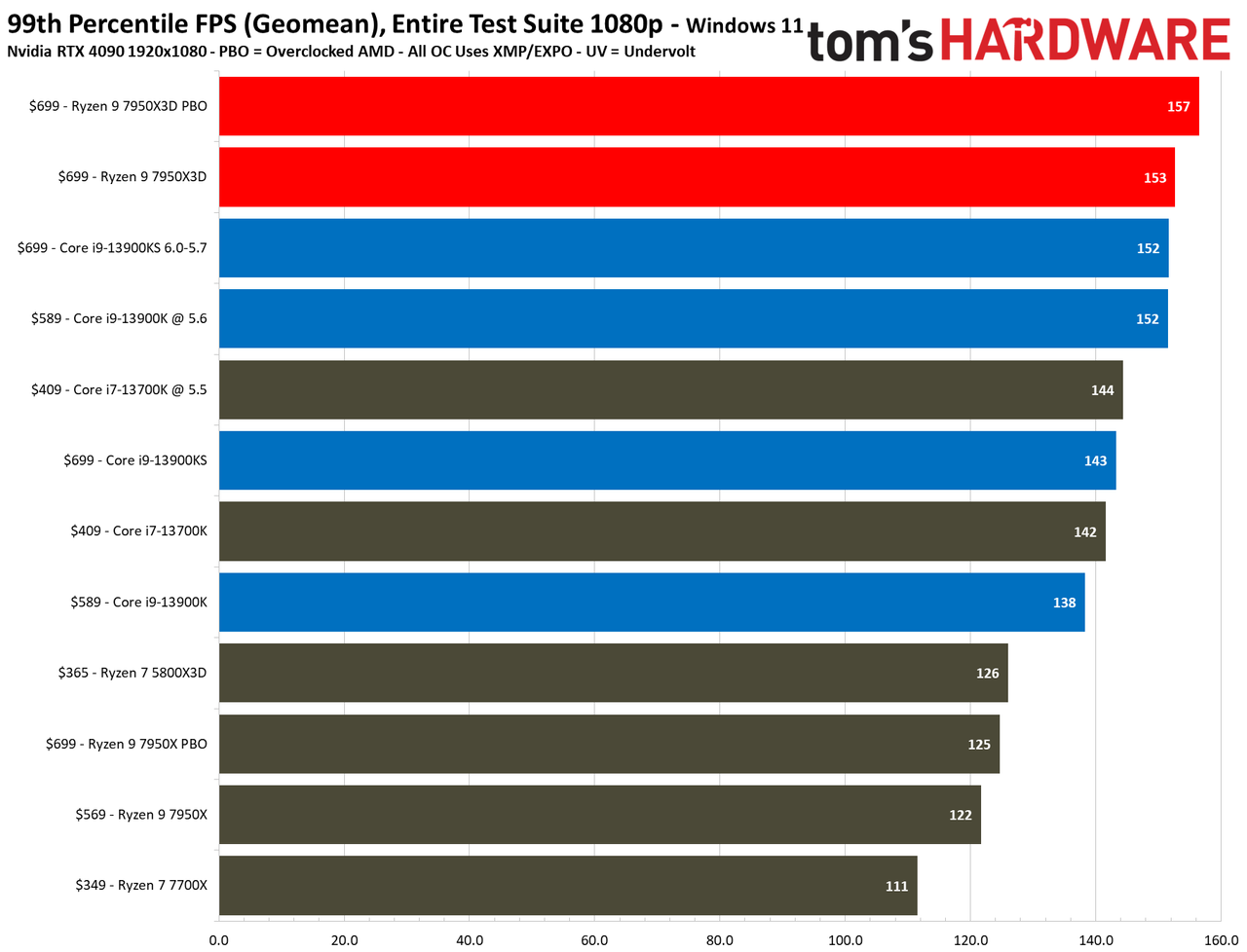 Ryzen 9 7950X3D vs Core i9-13900K