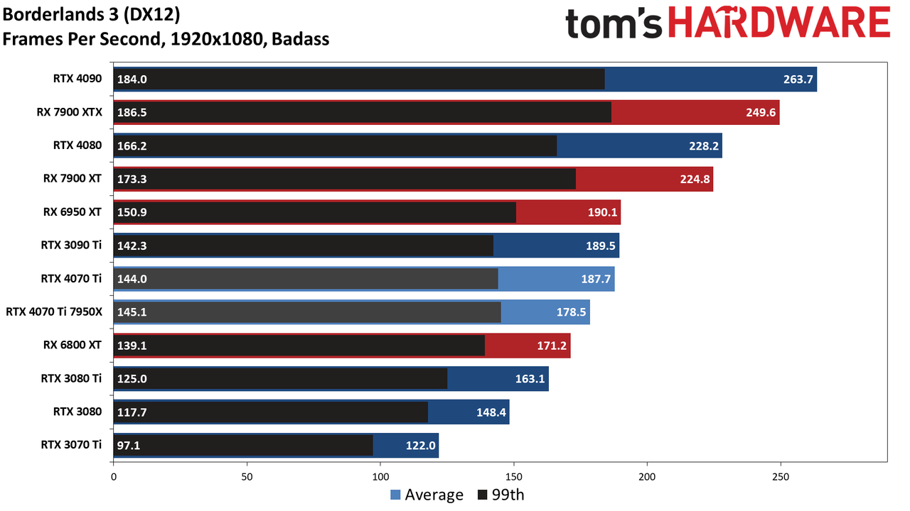 Nvidia GeForce RTX 4070 Ti