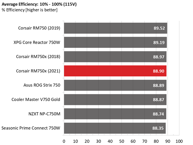 Corsair RM750x PSU comparison graphs