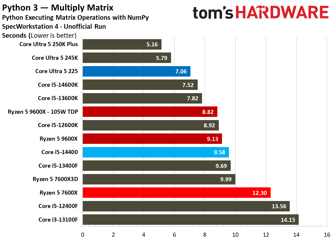 Intel Core Ultra 5 225