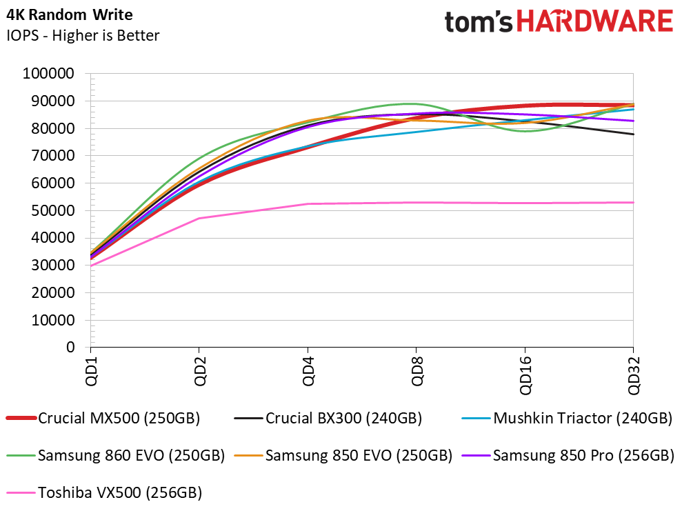 Crucial MX500 256GB Performance Results