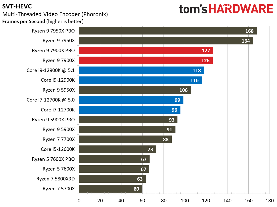 Ryzen 9 7900X
