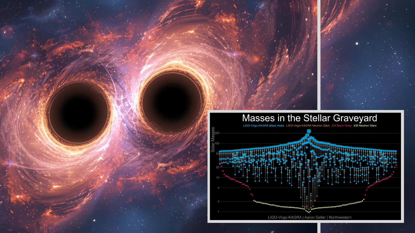 (Main) An illustration of colliding black holes (Inset) Gravitational wave signals dfrom a "stellar graveyard."