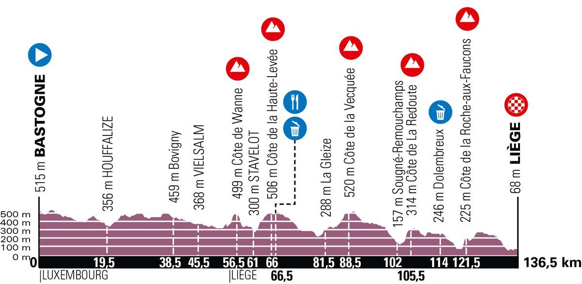 Liege-Bastogne-Liege Femmes 2020