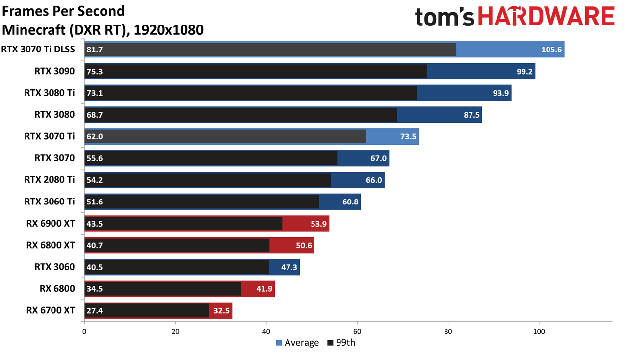 Nvidia GeForce RTX 3070 Ti