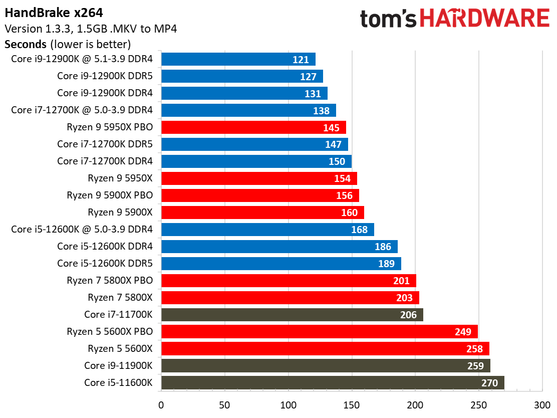 Core i7-12700K Rendering Benchmarks