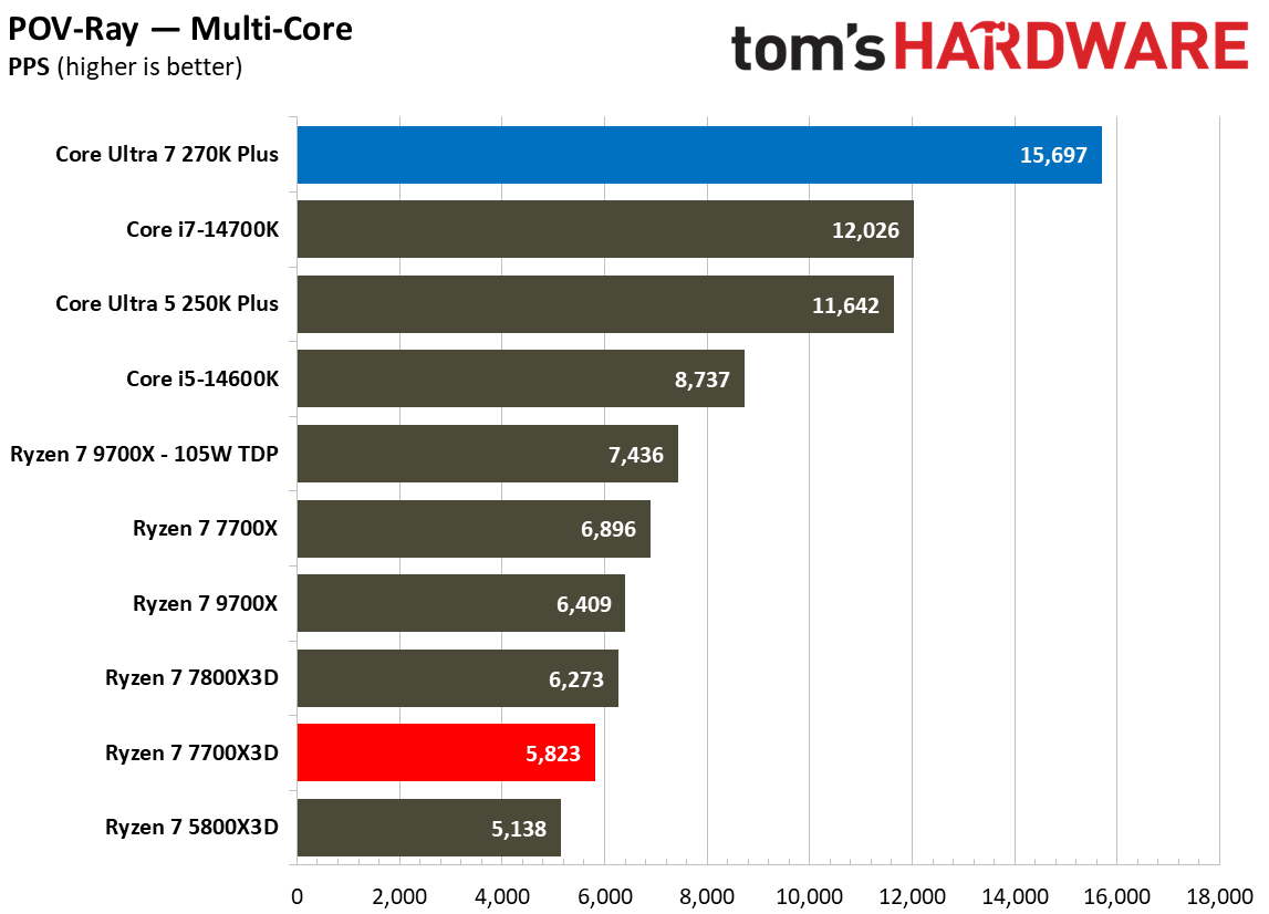 Multi-threaded benchmarks for Intel Core Ultra 7 270K Plus vs AMD Ryzen 7 7700X3D