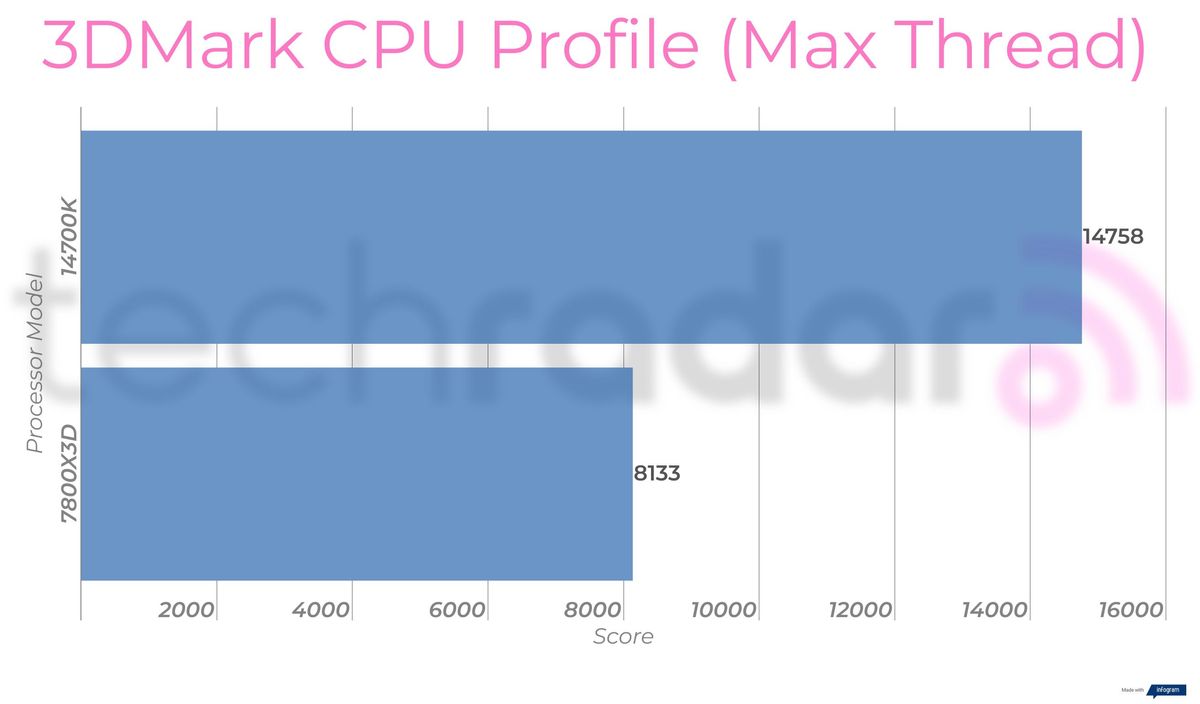 Benchmark results comparing the Intel 14700K vs 7800X3D from AMD