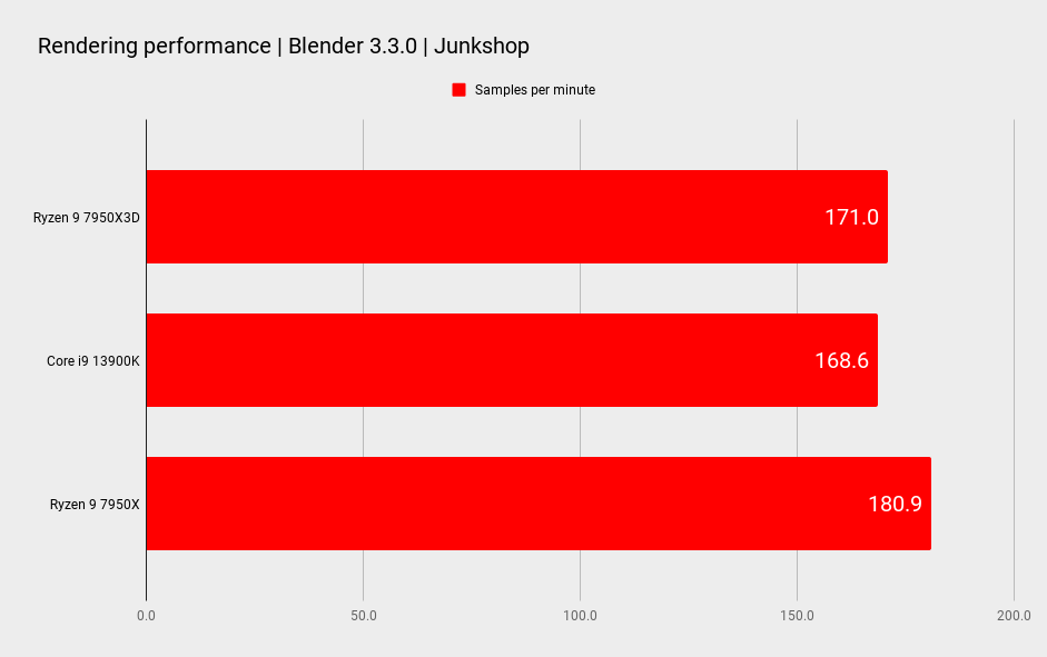 AMD Ryzen 9 7950X3D benchmarks