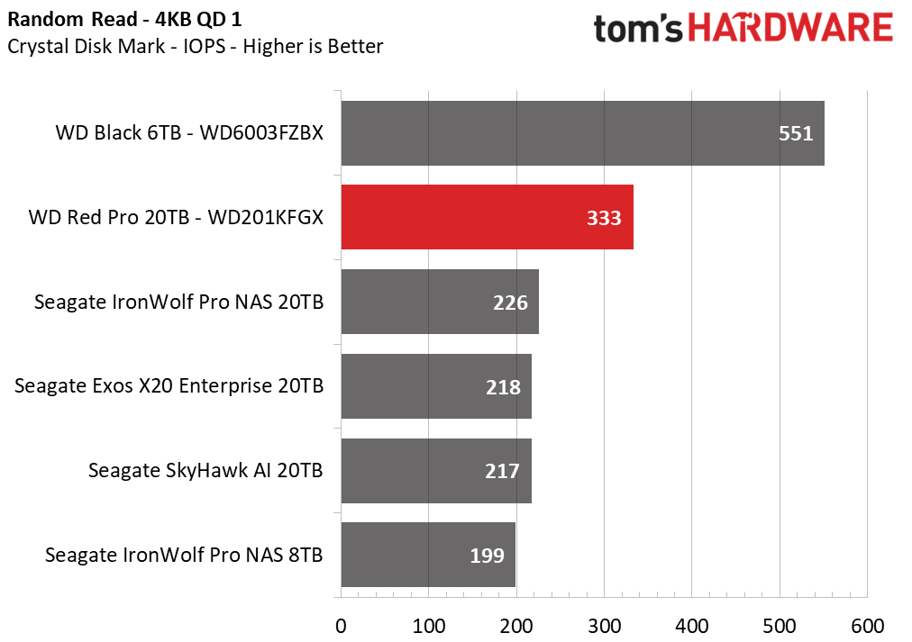 Western Digital Red Pro 20TB HDD