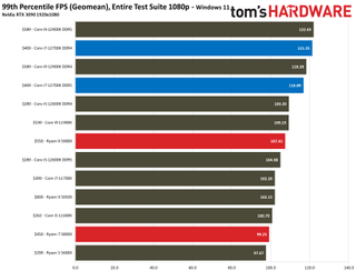 Core i7-12700K Review Benchmarks