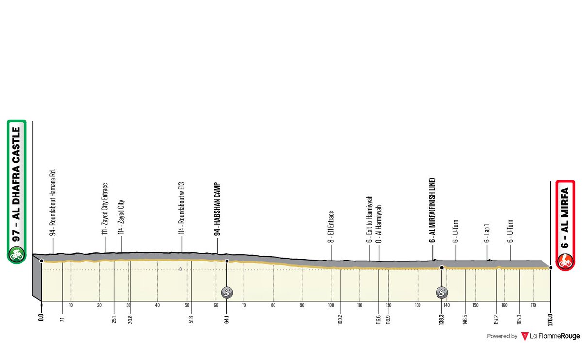 The profile of stage 1 of the UAE Tour