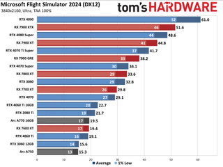 Microsoft Flight Simulator 2024 benchmarks