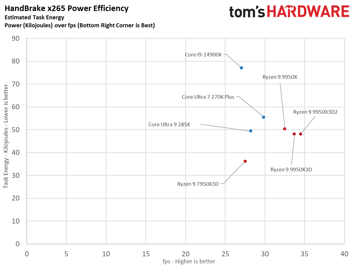 Efficiency for Ryzen 9 9950X3D.