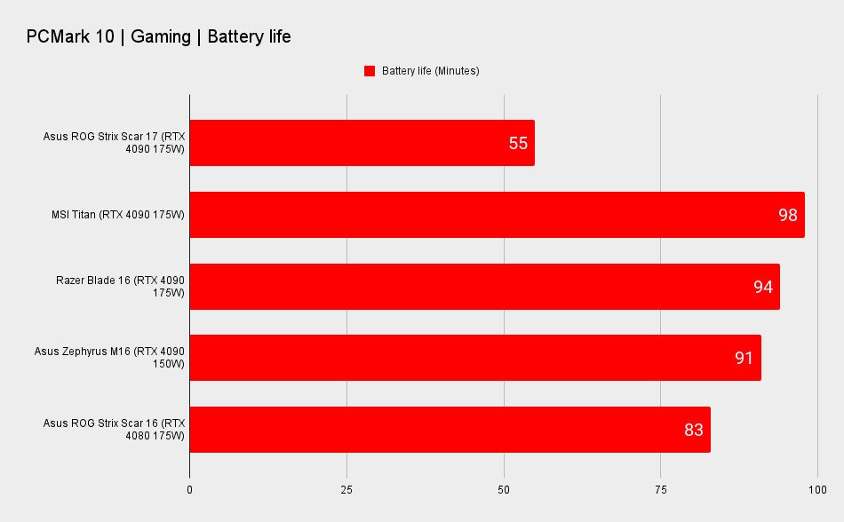 Asus ROG Strix Scar 17 benchmarks