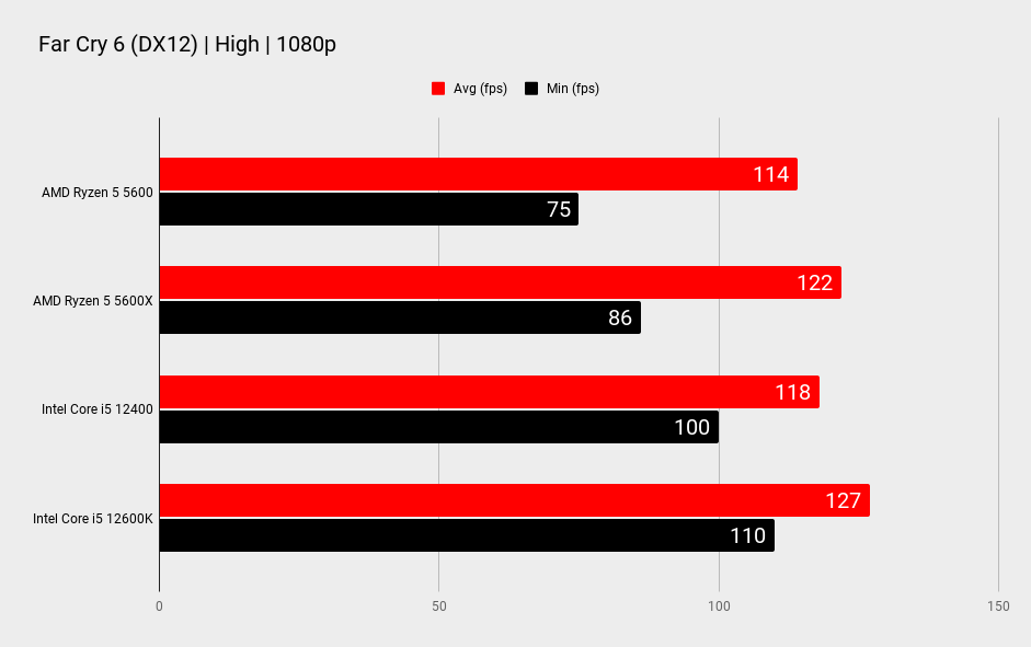 AMD Ryzen 5 5600 gaming benchmarks