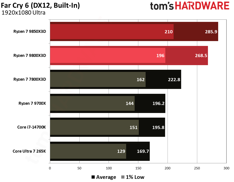 Gaming performance for the Ryzen 7 9850X3D and 9800X3D.