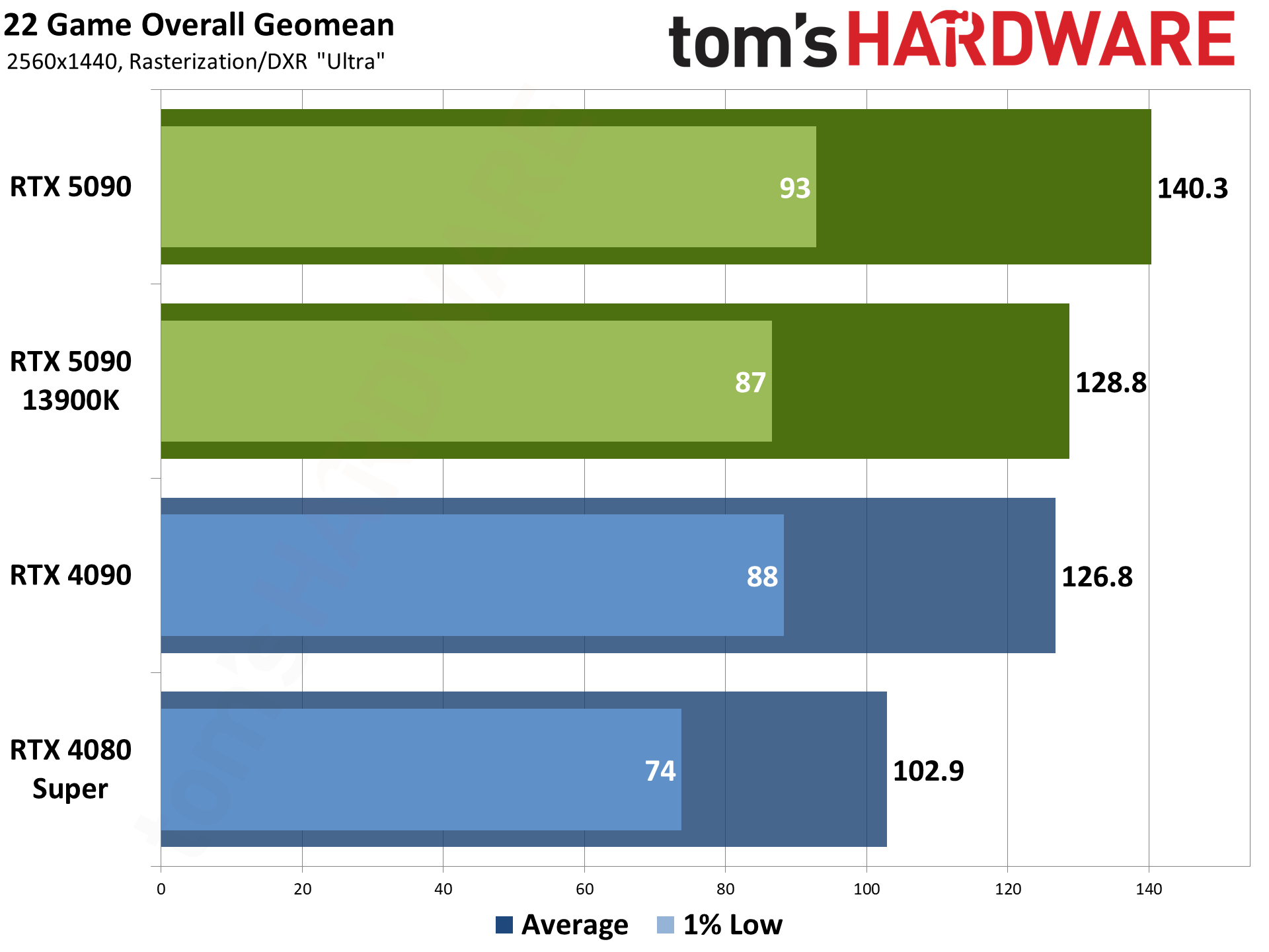 Nvidia GeForce RTX 5090 Founders Edition charts