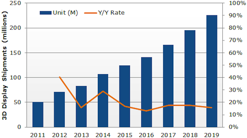 NPD DisplaySearch: TV to Drive Demand for 3D Devices