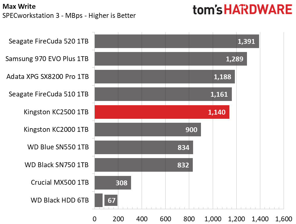 Kingston KC2500