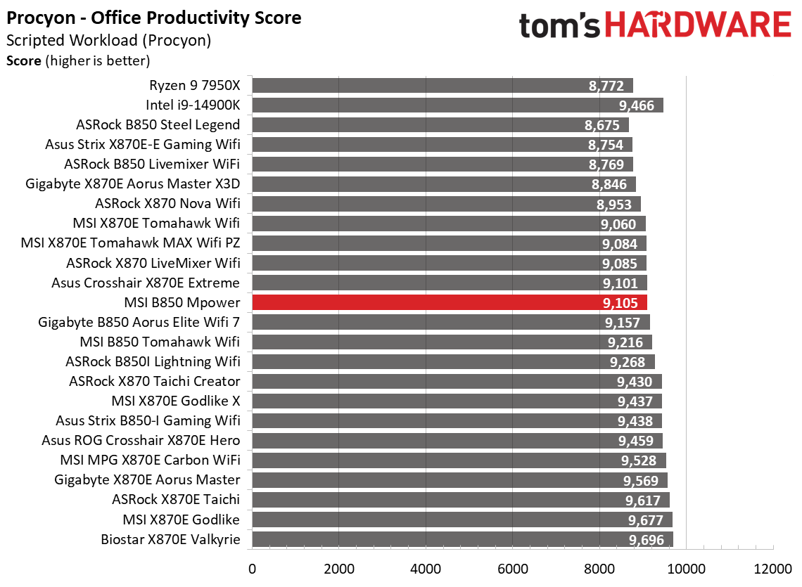 MSI B850 MPower - Synthetic benchmark charts